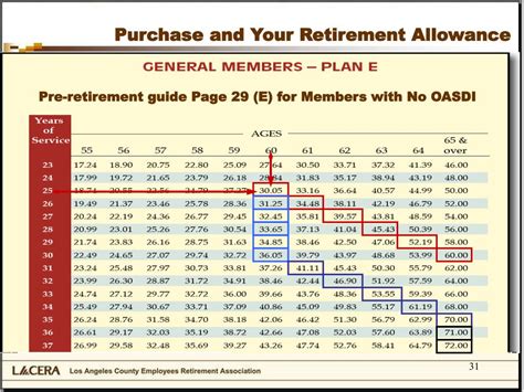 Lacera Plan E Retirement Chart