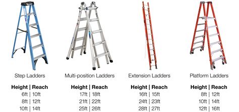 Ladder Duty Rating Chart