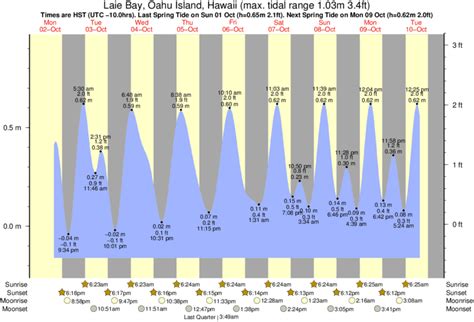 Laie Tide Chart