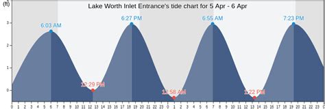 Lake Worth Inlet Tide Chart