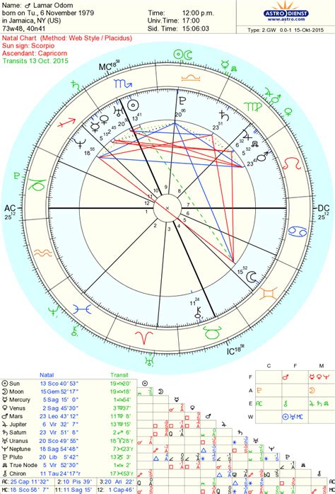Lamar Odom Birth Chart