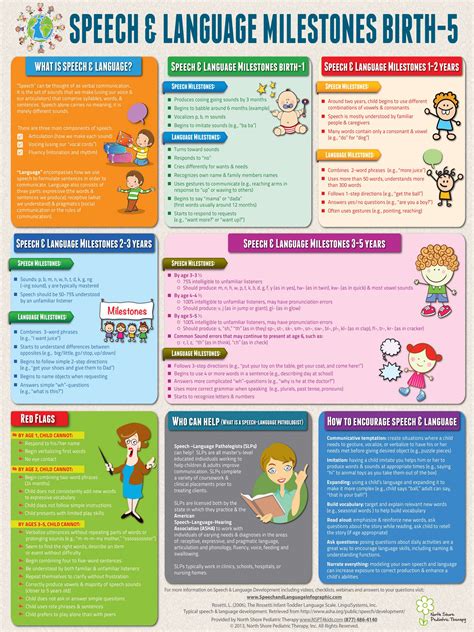 Language Developmental Milestones Chart