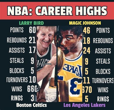 Larry Bird Career Highs