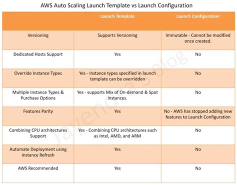 Launch Configuration Vs Launch Template