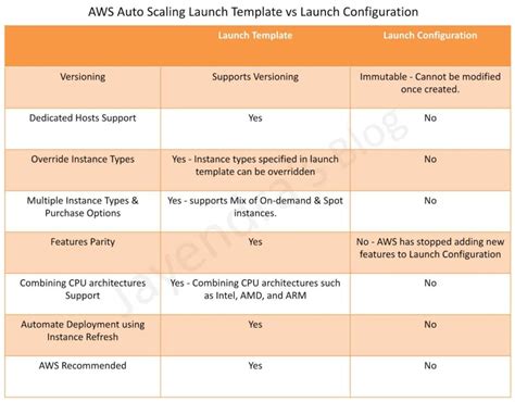 Launch Template Vs Launch Configuration