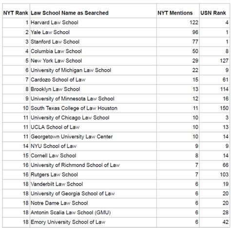 Law School Rankings Chart