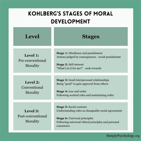 Lawrence Kohlberg Theory Of Moral Development Chart