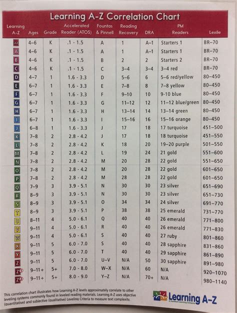 Learning A Z Correlation Chart