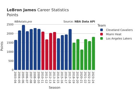 Lebron Career 3pt Percentage