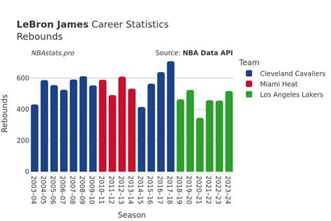 Lebron Career Statistics