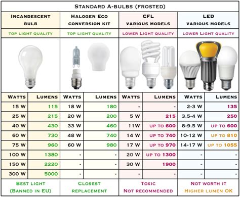 Led Light Wattage Chart