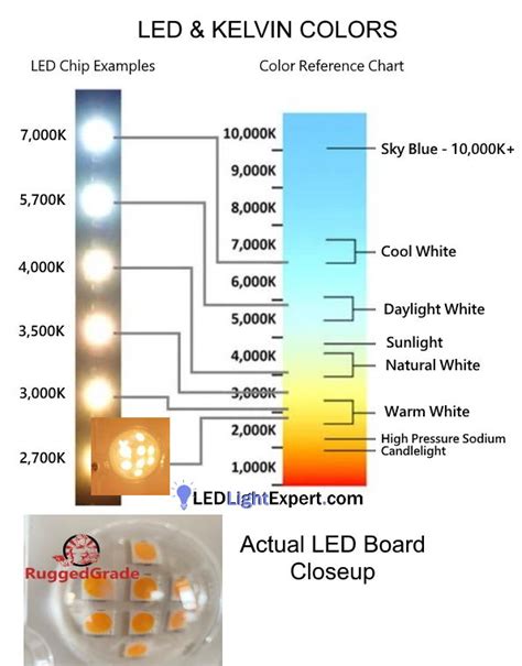 Led Spectrum Chart