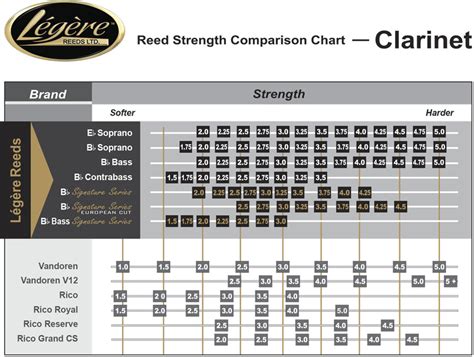 Legere Reed Strength Chart