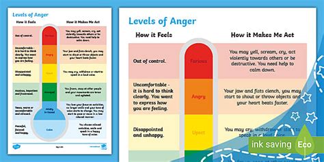 Levels Of Anger Chart