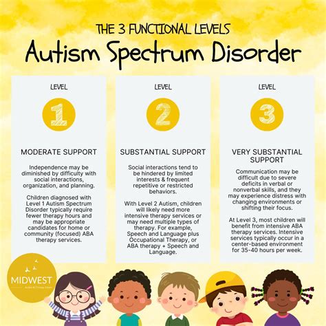 Levels Of Autism Chart