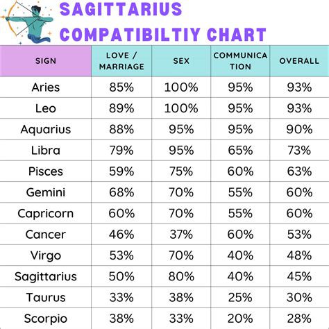 Libra And Sagittarius Compatibility Chart