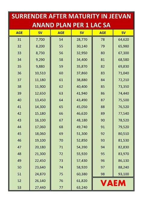 Lic Surrender Value Chart