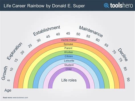 Life Career Rainbow