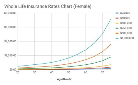 Life Insurance Price Chart