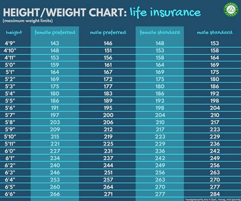 Life Insurance Weight Chart