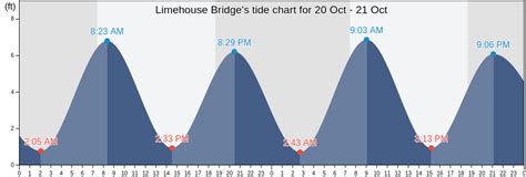 Limehouse Bridge Tide Chart