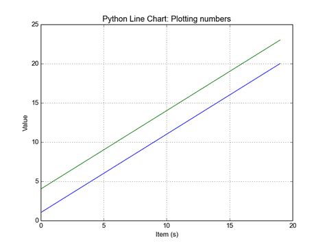 Line Chart In Python