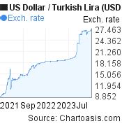 Lira To Dollar Chart