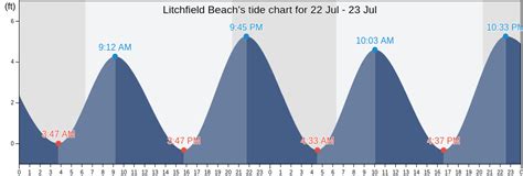 Litchfield Beach Sc Tide Chart
