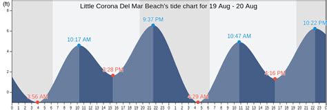 Little Corona Tide Chart