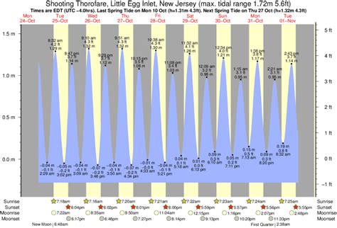 Little Egg Inlet Tide Chart