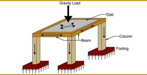 Load Bearing Structure: The Backbone of Your Building