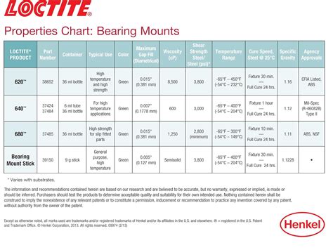 Loctite Bearing Retainer Chart: Your Essential Guide to Secure Bearings
