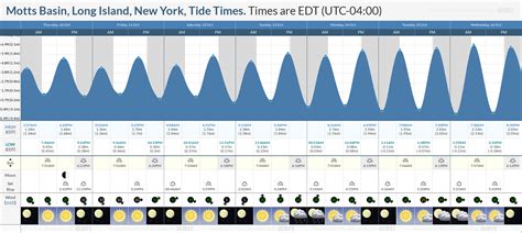 Long Island Tide Chart