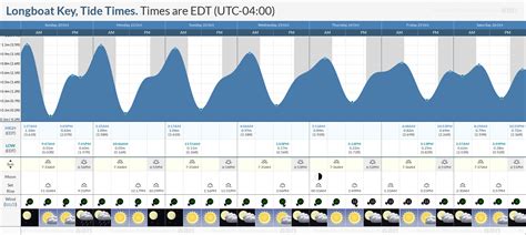 Longboat Key Tide Chart