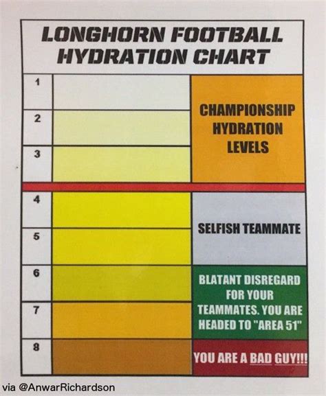 Longhorn Football Hydration Chart