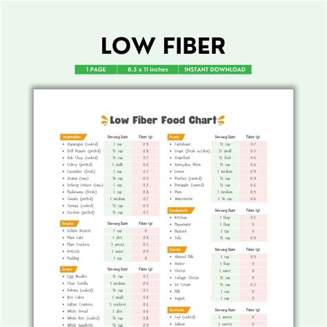 Low Fiber Diet Chart