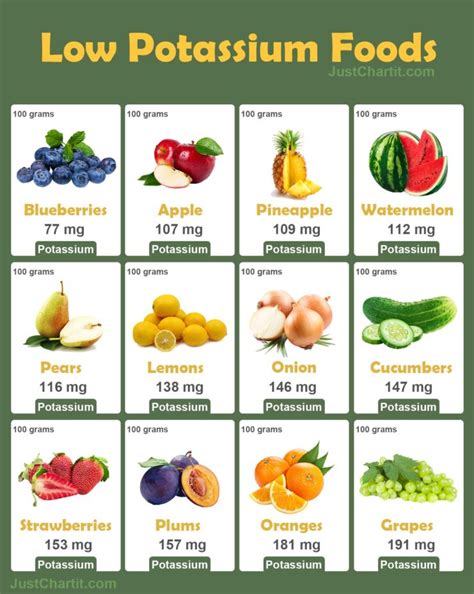 Low Potassium Food Chart
