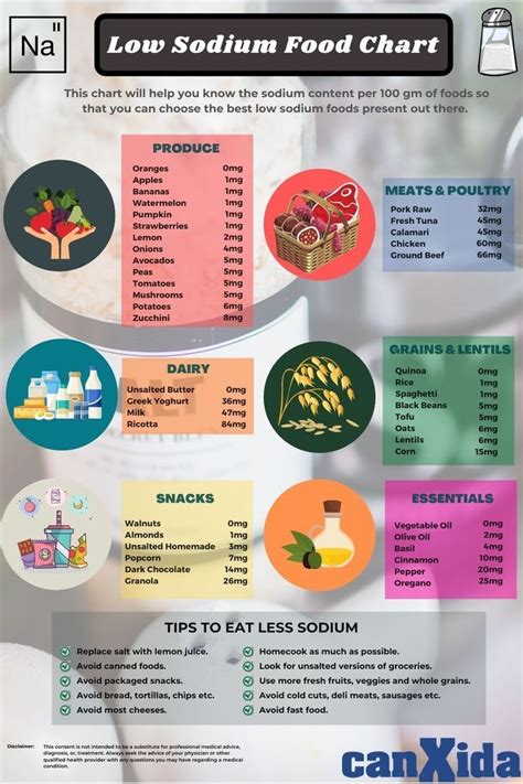 Low Sodium Foods Chart