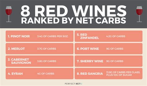 Low-carb Wine Chart