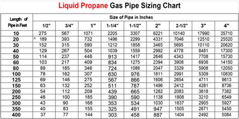 Lp Gas Sizing Chart