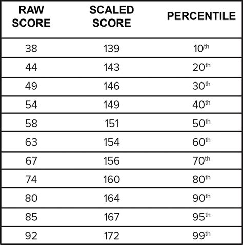 Lsat Scoring Chart