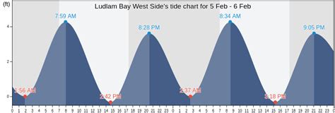 Ludlam Bay Tide Chart