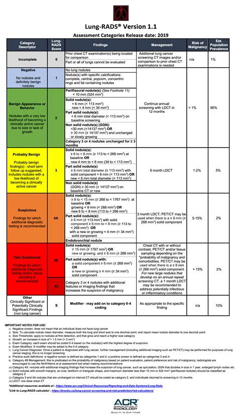 Lung Rads Chart