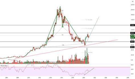 Lupin Chart