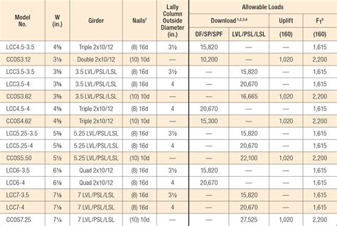 Lvl Span Chart For Headers