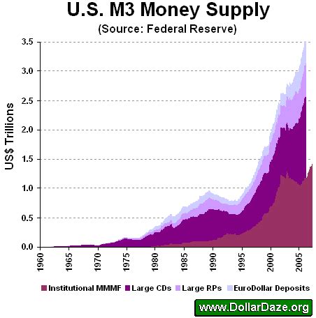 M3 Money Supply Chart