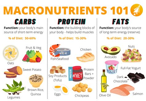 Macronutrients Foods Chart