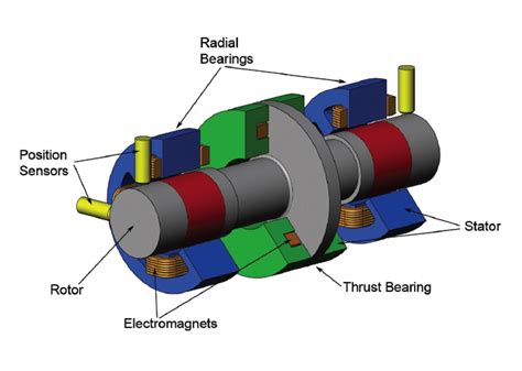 Mag Bearings: The Future of Frictionless Motion