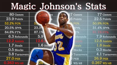Magic Johnson Career Stats