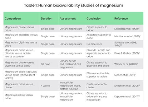 Magnesium Bioavailability Chart
